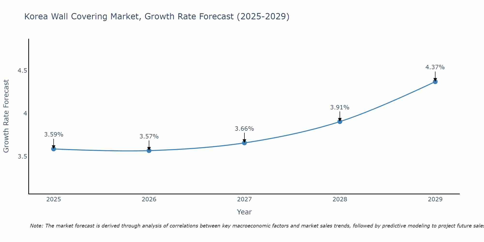 South Korea Wall Covering Market Growth Rate
