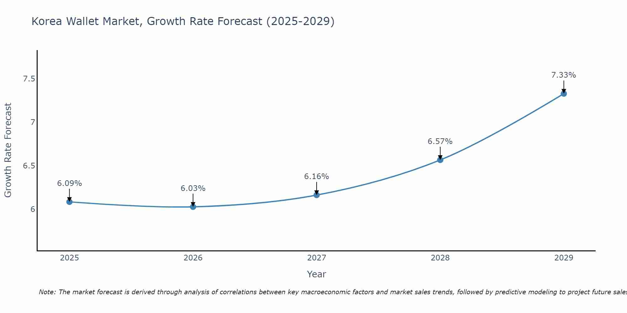 South Korea Wallet Market Size Growth Rate