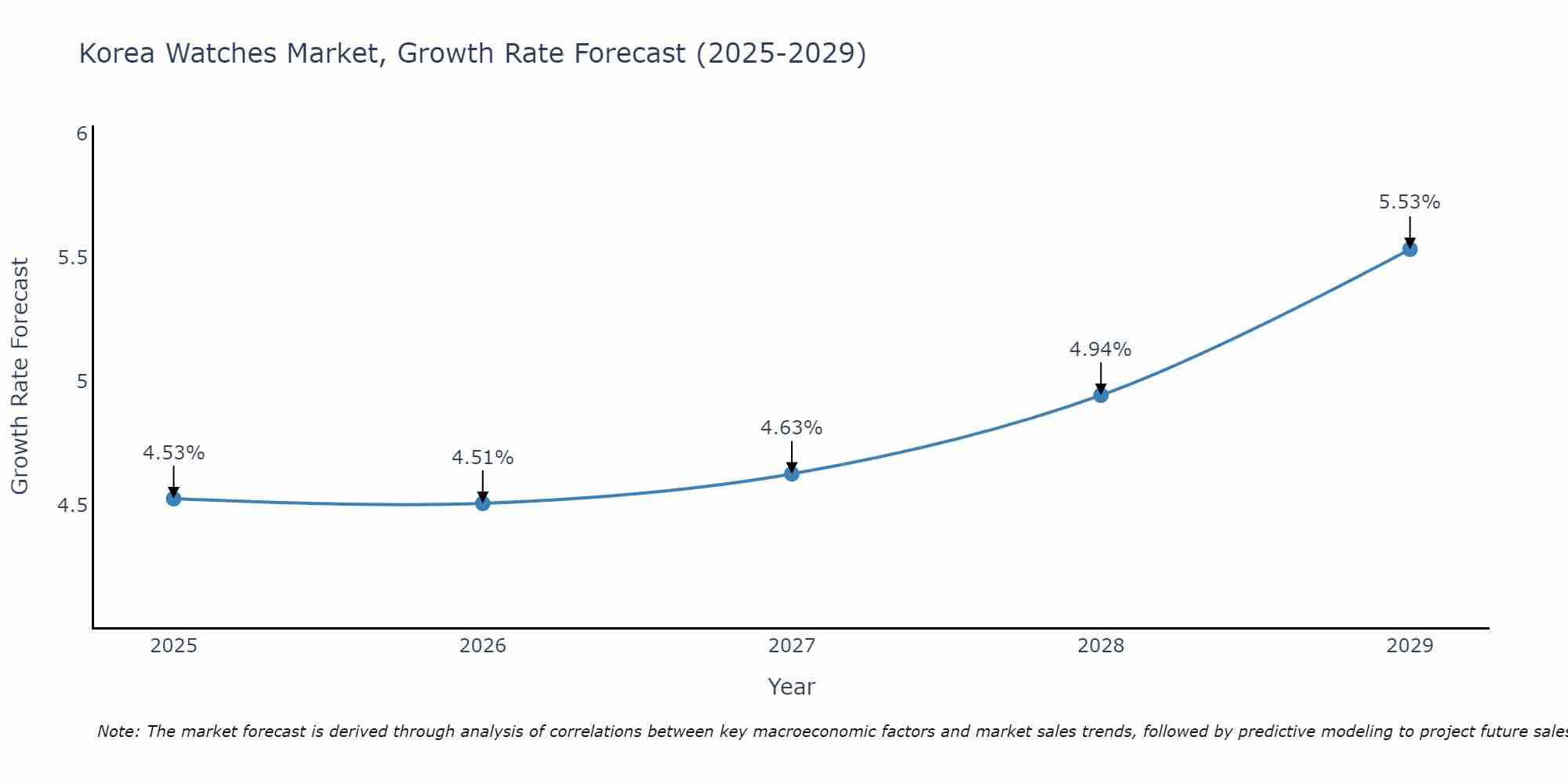 South Korea Watches Market Growth Rate