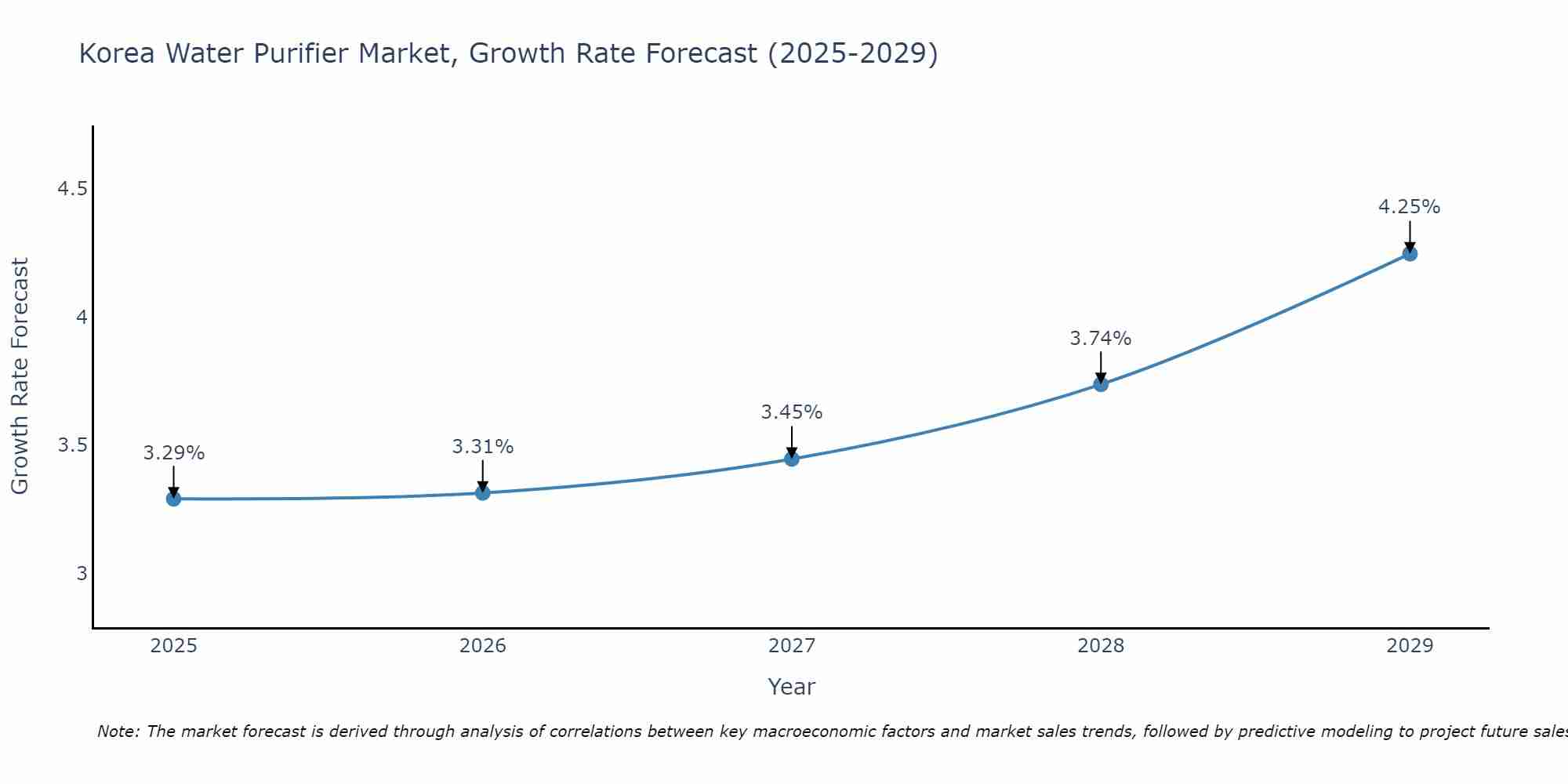 South Korea Water Purifier Market Size Growth Rate