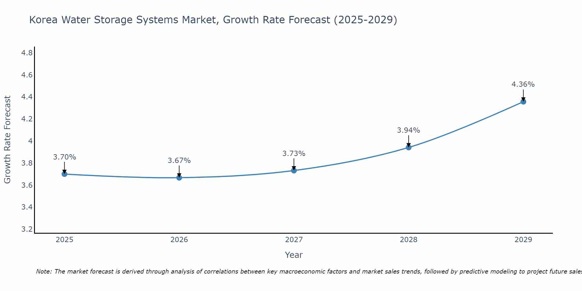 South Korea Water Storage Systems Market Growth Rate