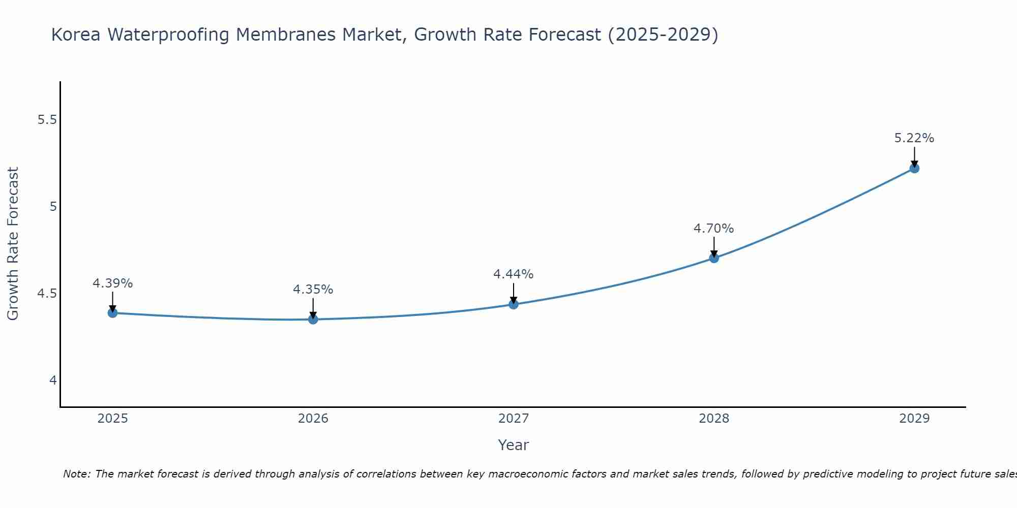South Korea Waterproofing Membranes Market Size Growth Rate