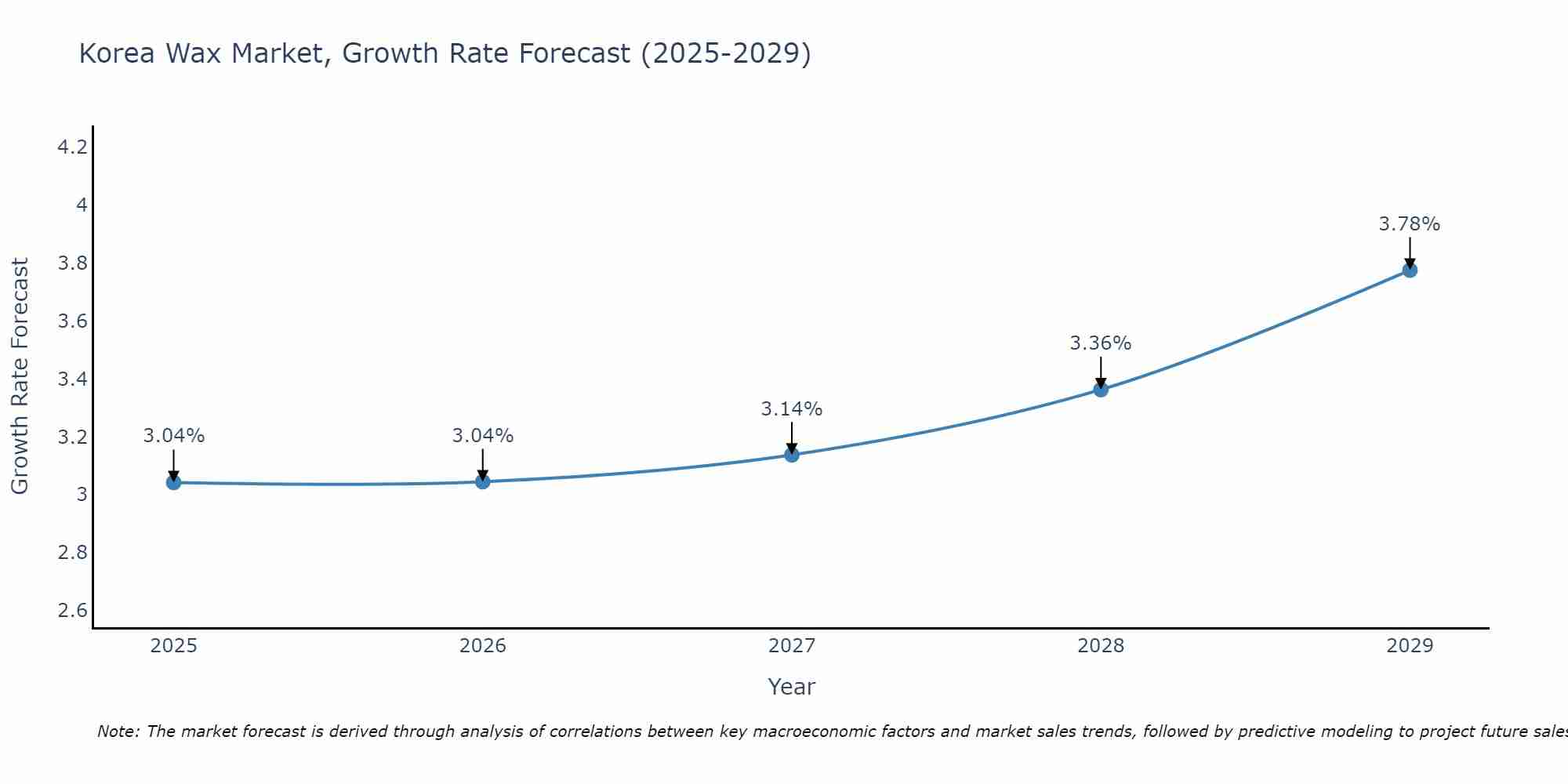 South Korea Wax Market Size Growth Rate