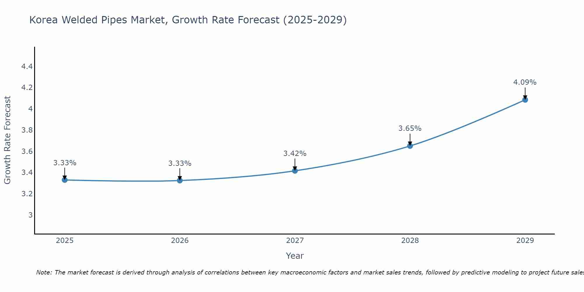 South Korea Welded Pipes Market Growth Rate