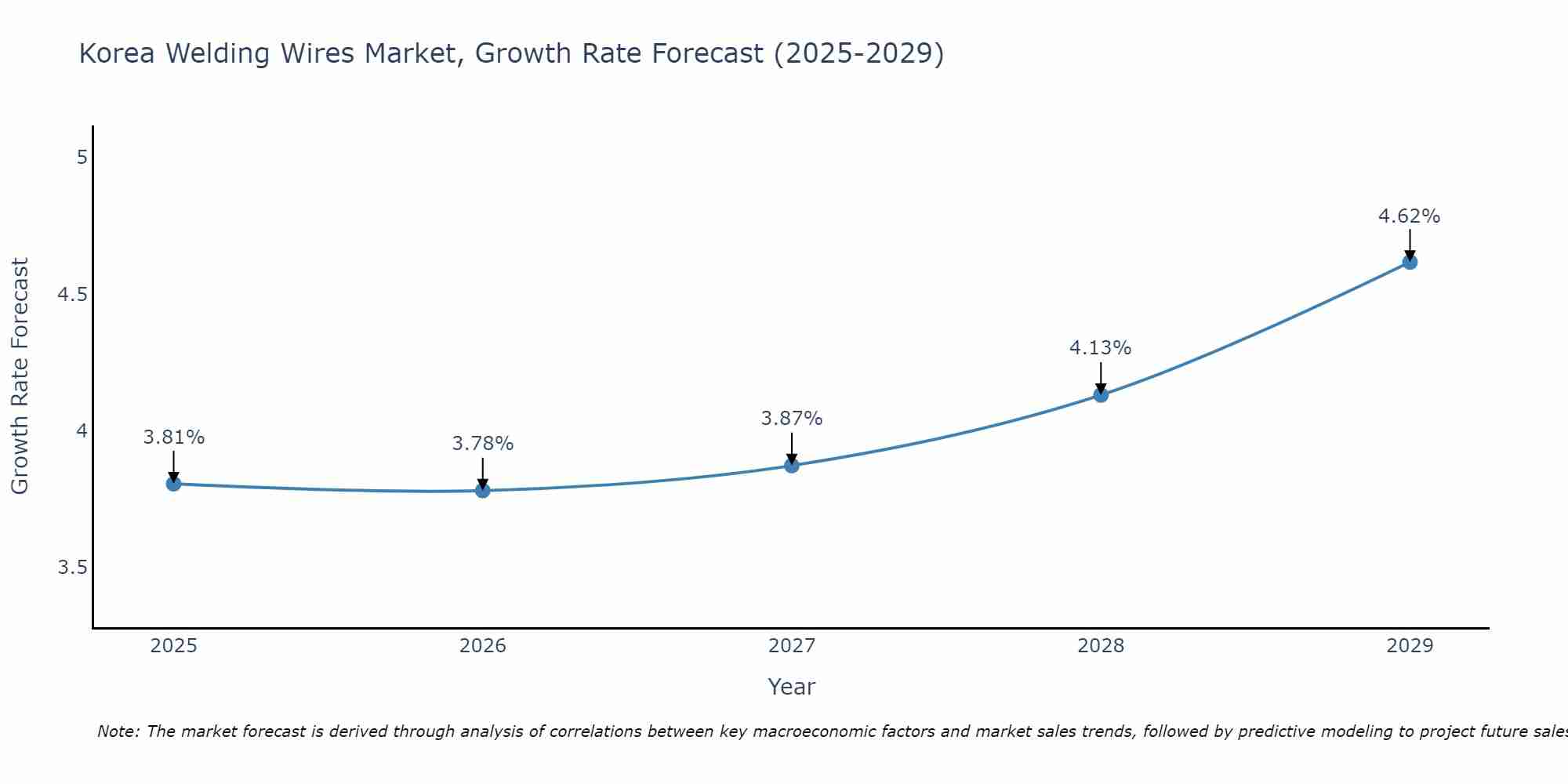 South Korea Welding Wires Market Growth Rate