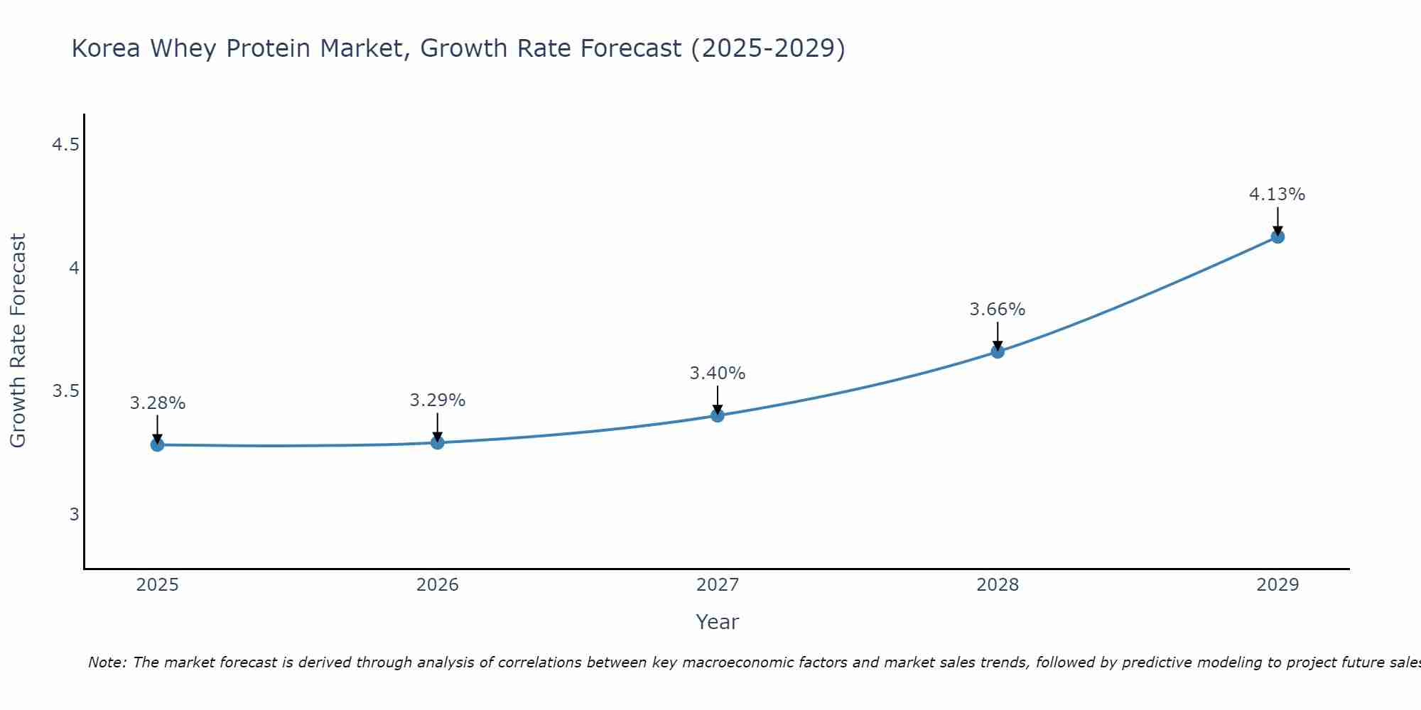 South Korea Whey Protein Market Size Growth Rate