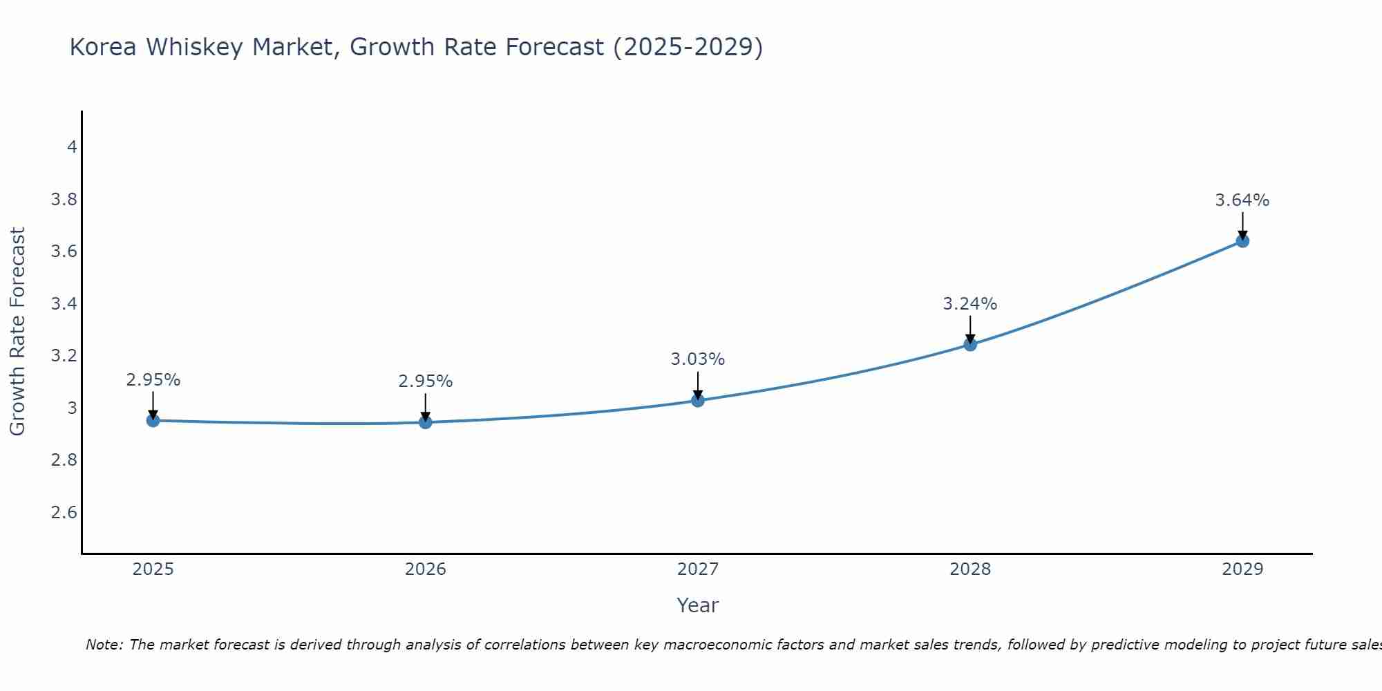 South Korea Whiskey Market Growth Rate