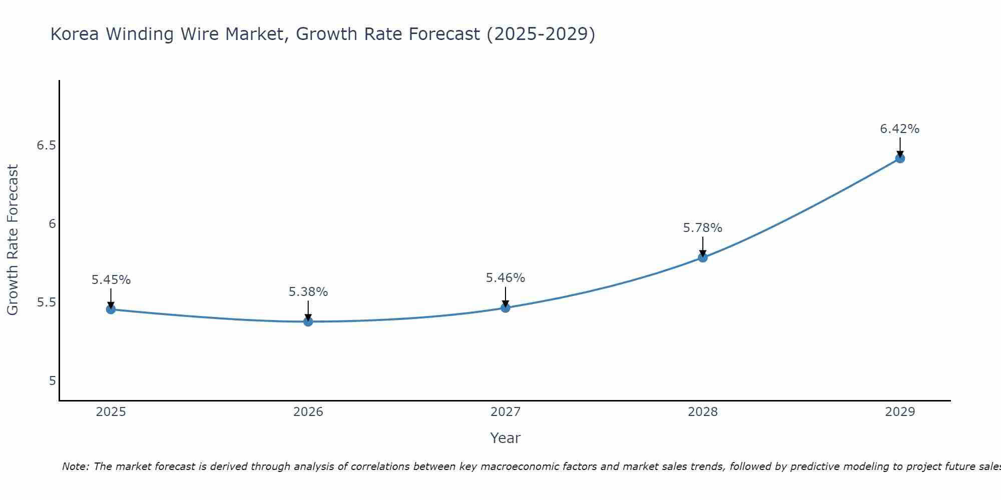 South Korea Winding Wire Market Growth Rate