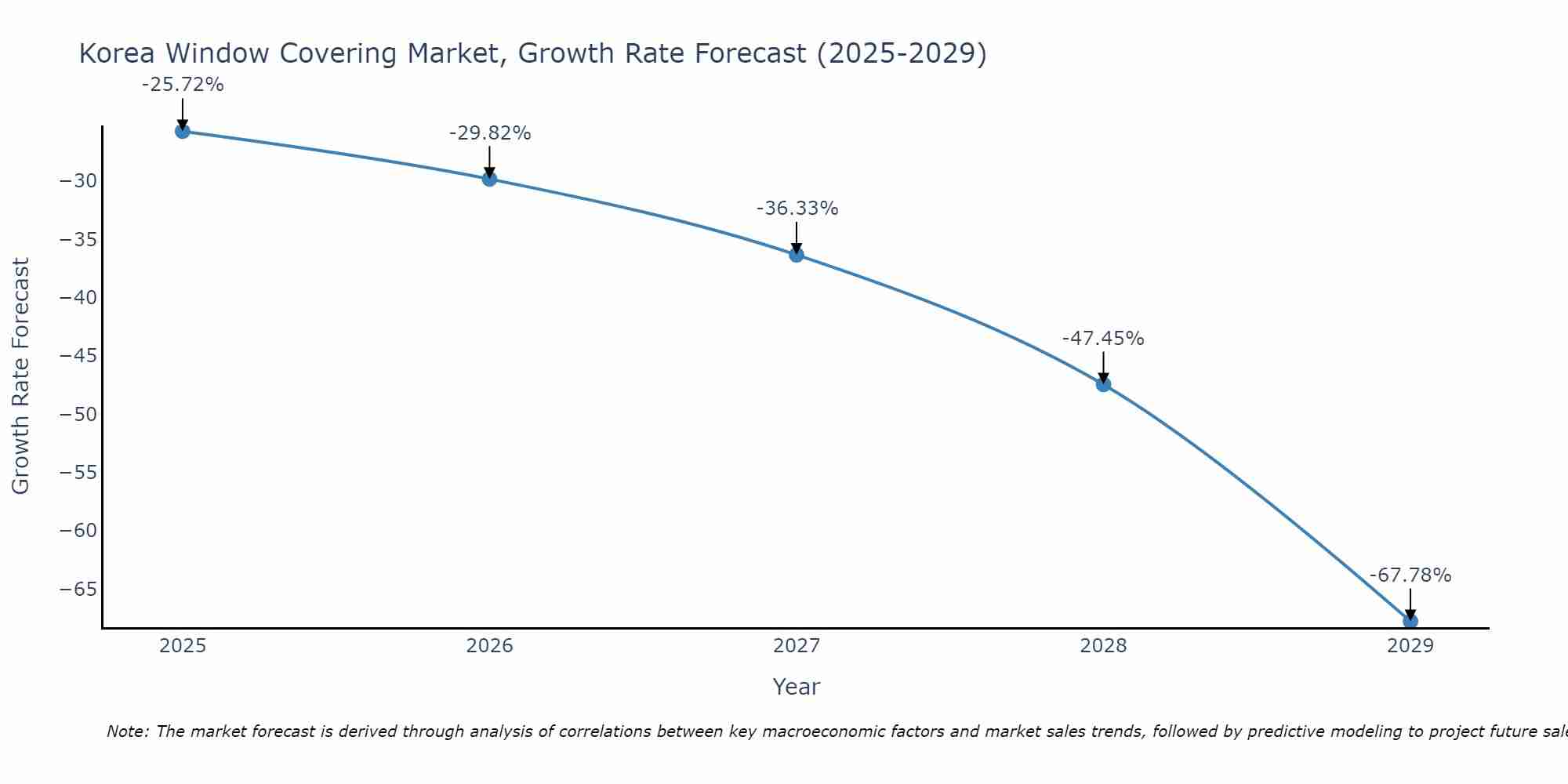 South Korea Window Covering Market Growth Rate