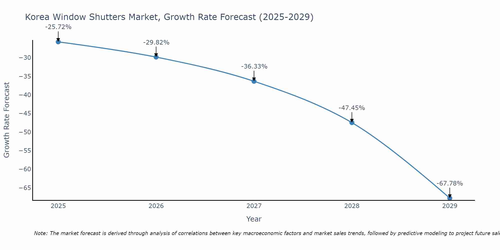 South Korea Window Shutters Market Growth Rate