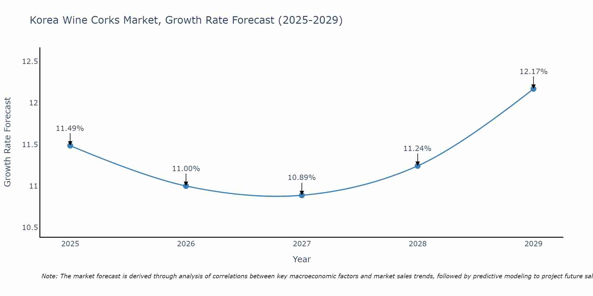 South Korea Wine Corks Market Size Growth Rate