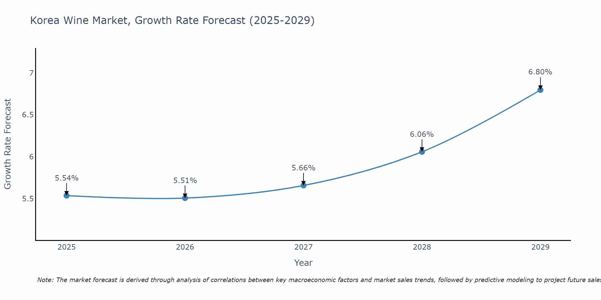 South Korea Wine Market Size Growth Rate