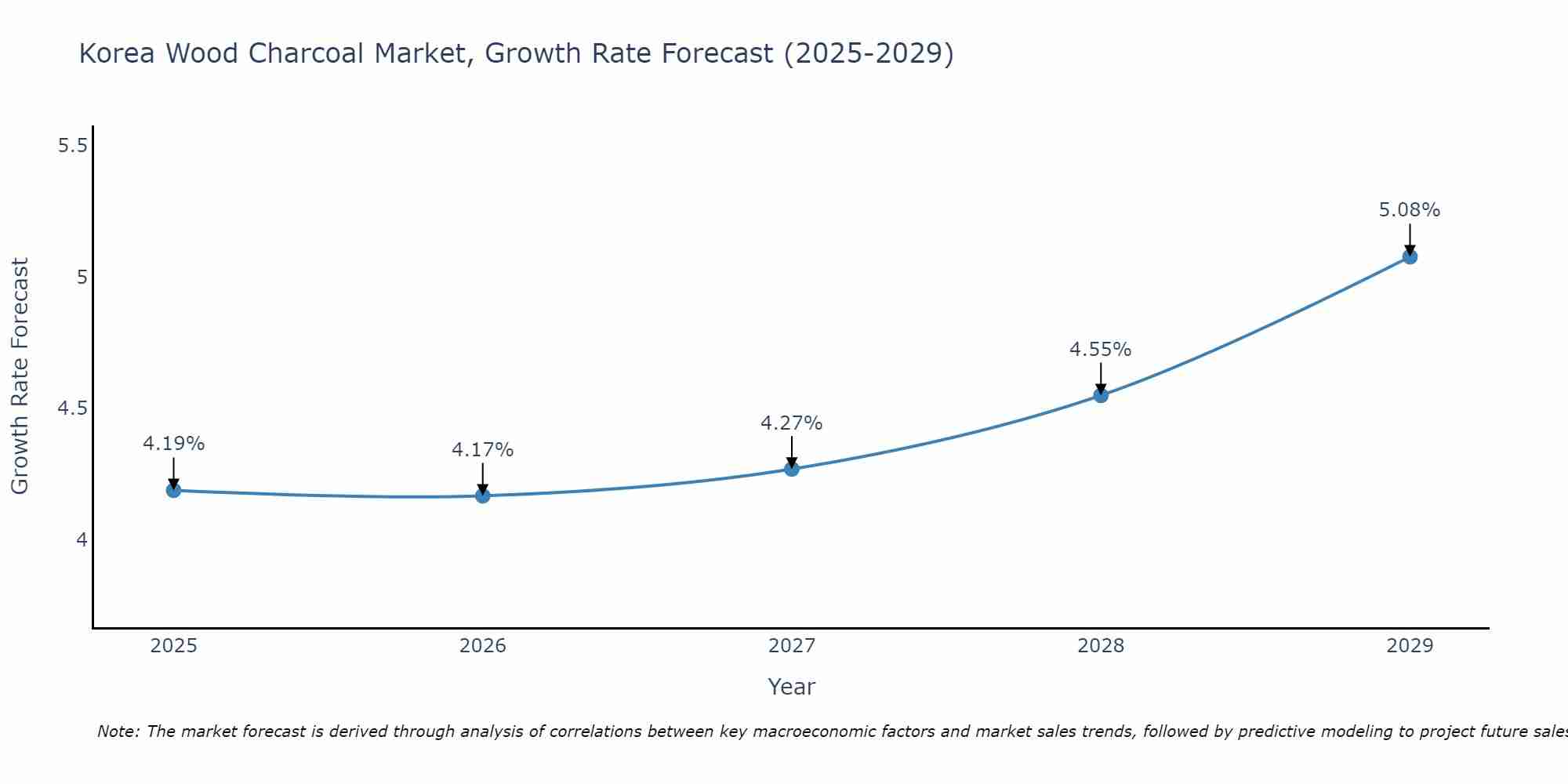 South Korea Wood Charcoal Market Growth Rate