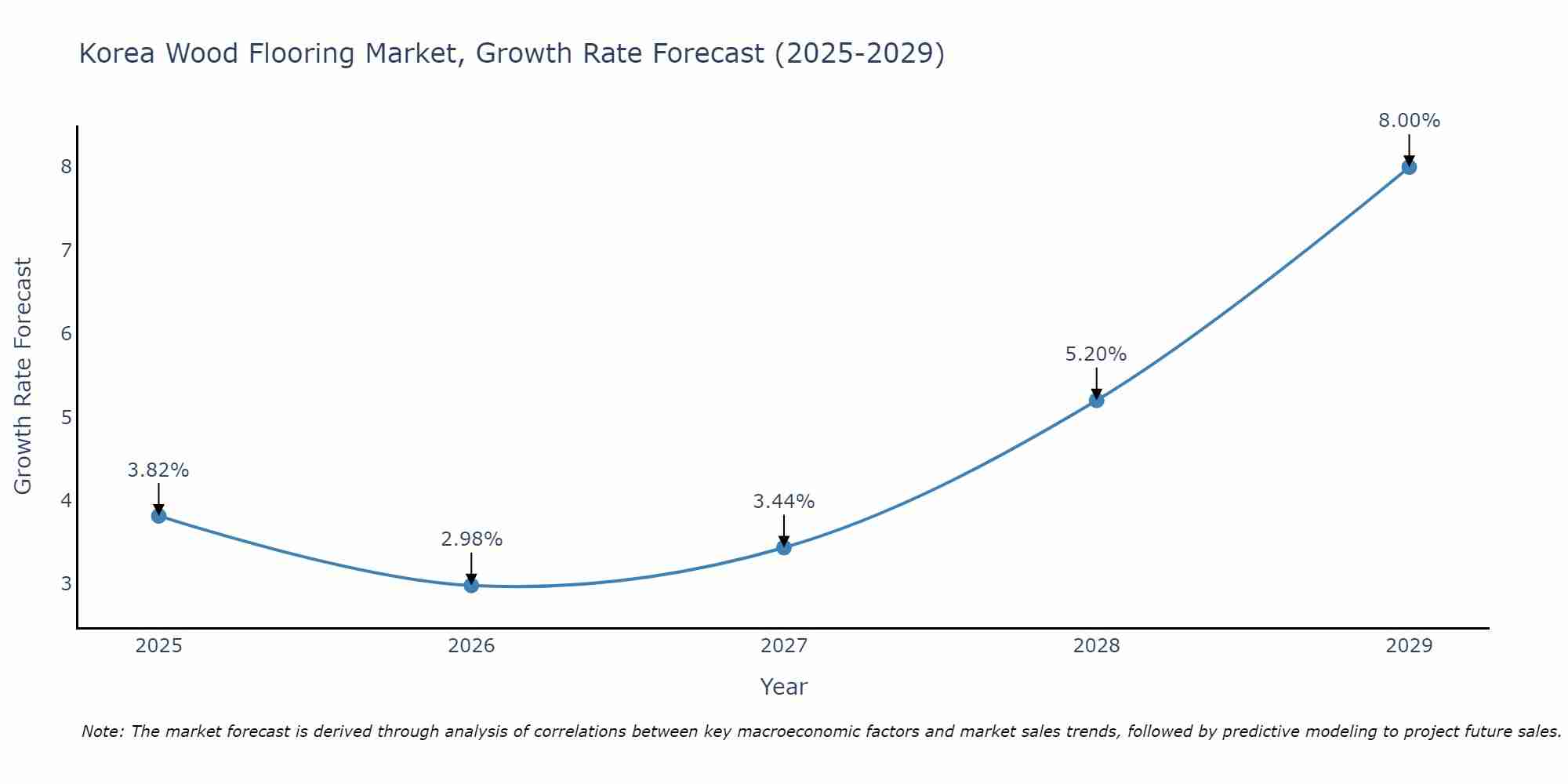 South Korea Wood Flooring Market Size Growth Rate