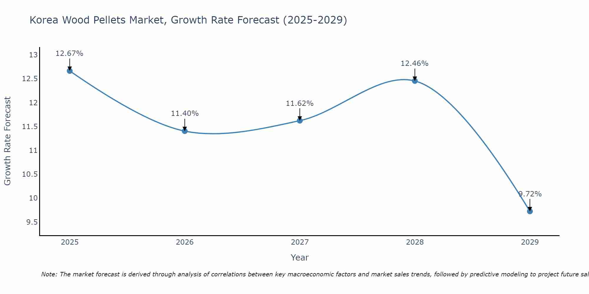 South Korea Wood Pellets Market Growth Rate