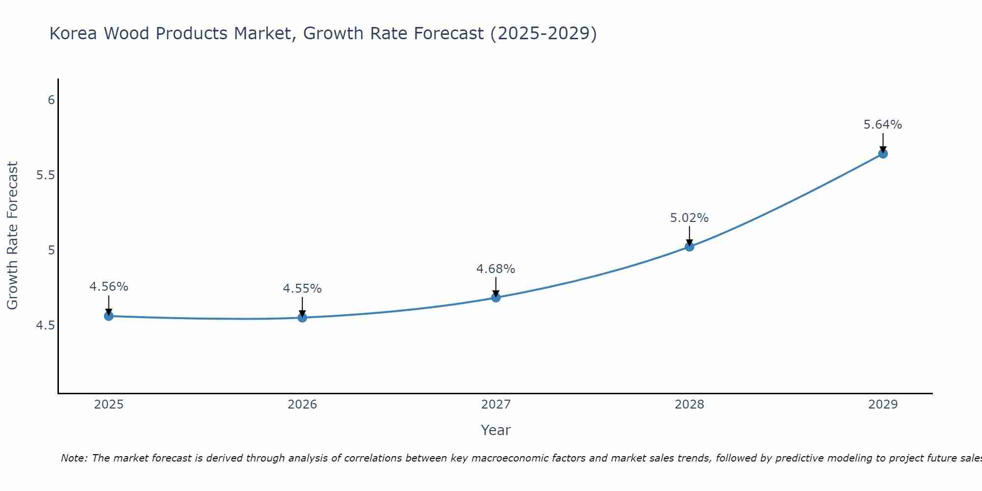 South Korea Wood Products Market Growth Rate