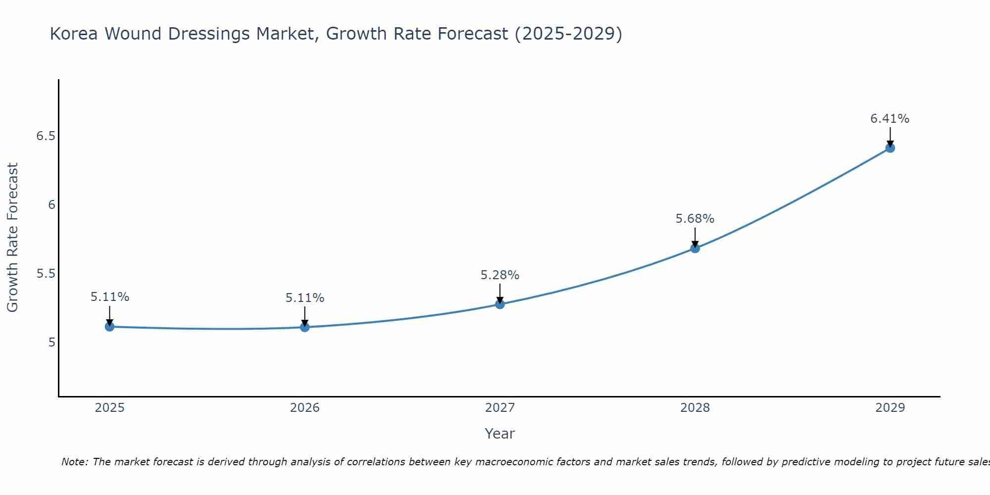 South Korea Wound Dressings Market Growth Rate