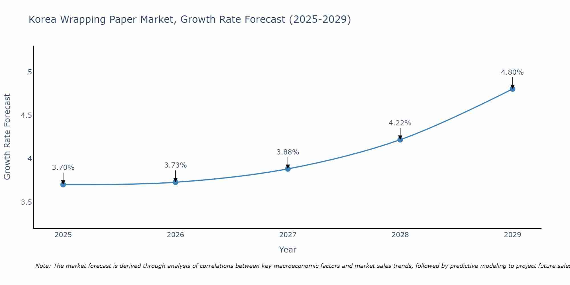 South Korea Wrapping Paper Market Growth Rate