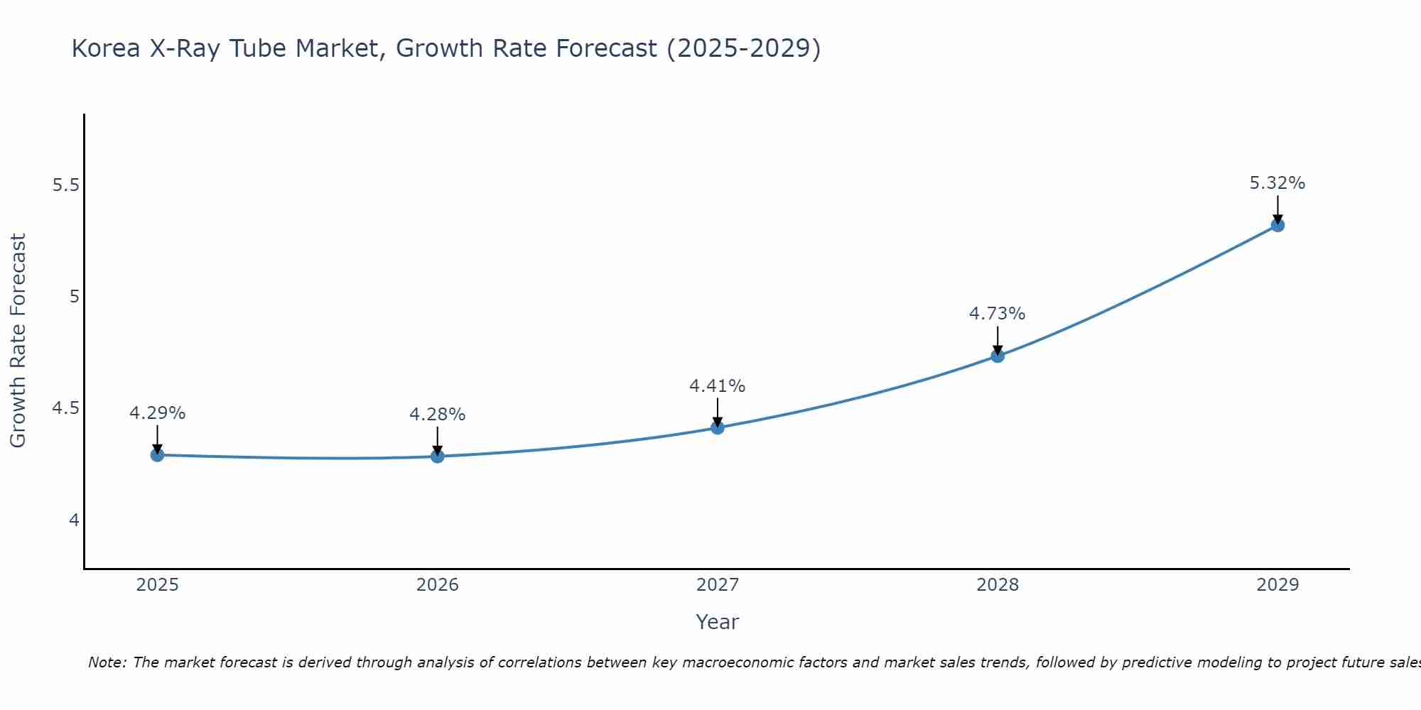 South Korea X-Ray Tube Market Growth Rate