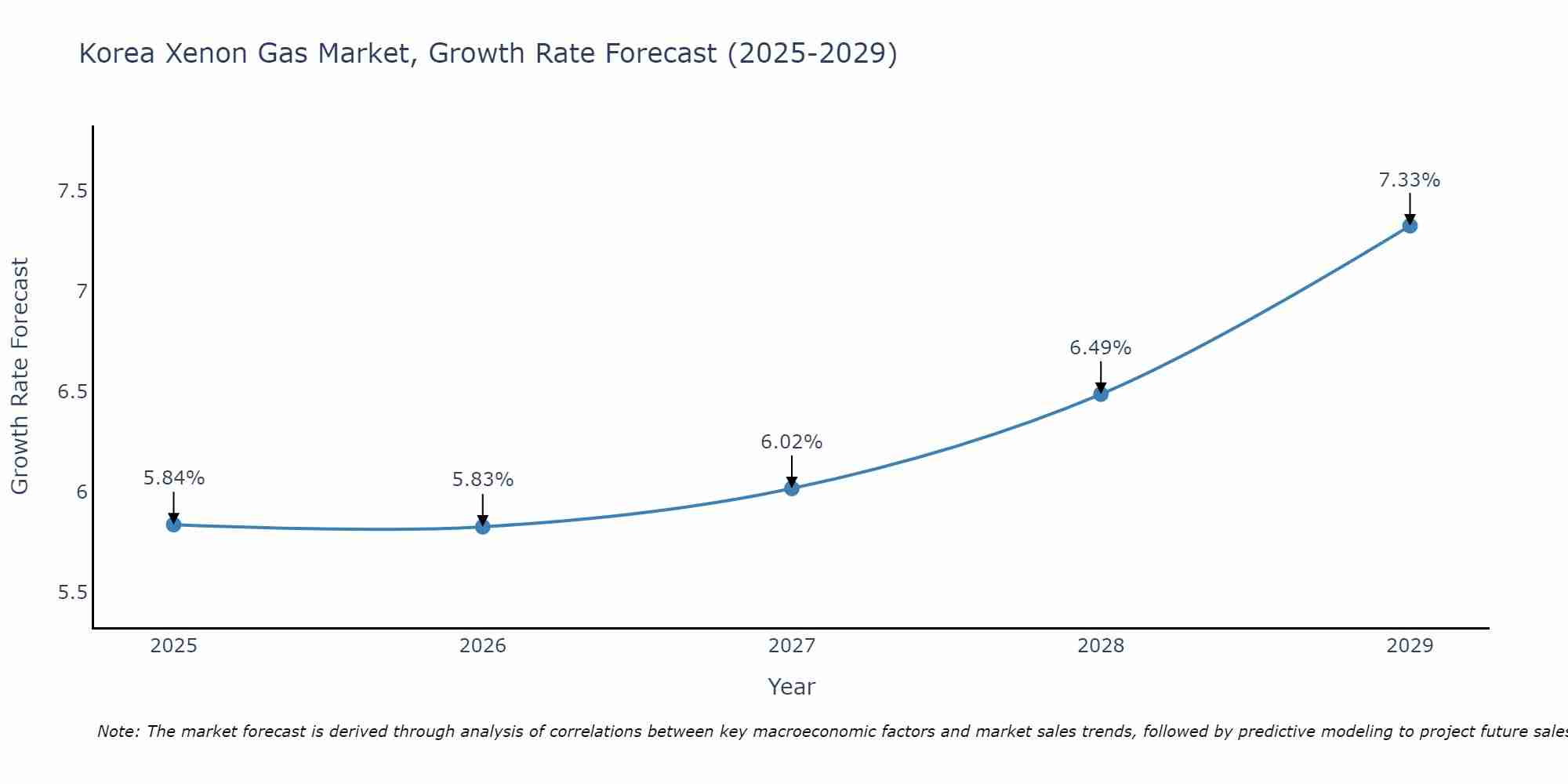 South Korea Xenon Gas Market Growth Rate