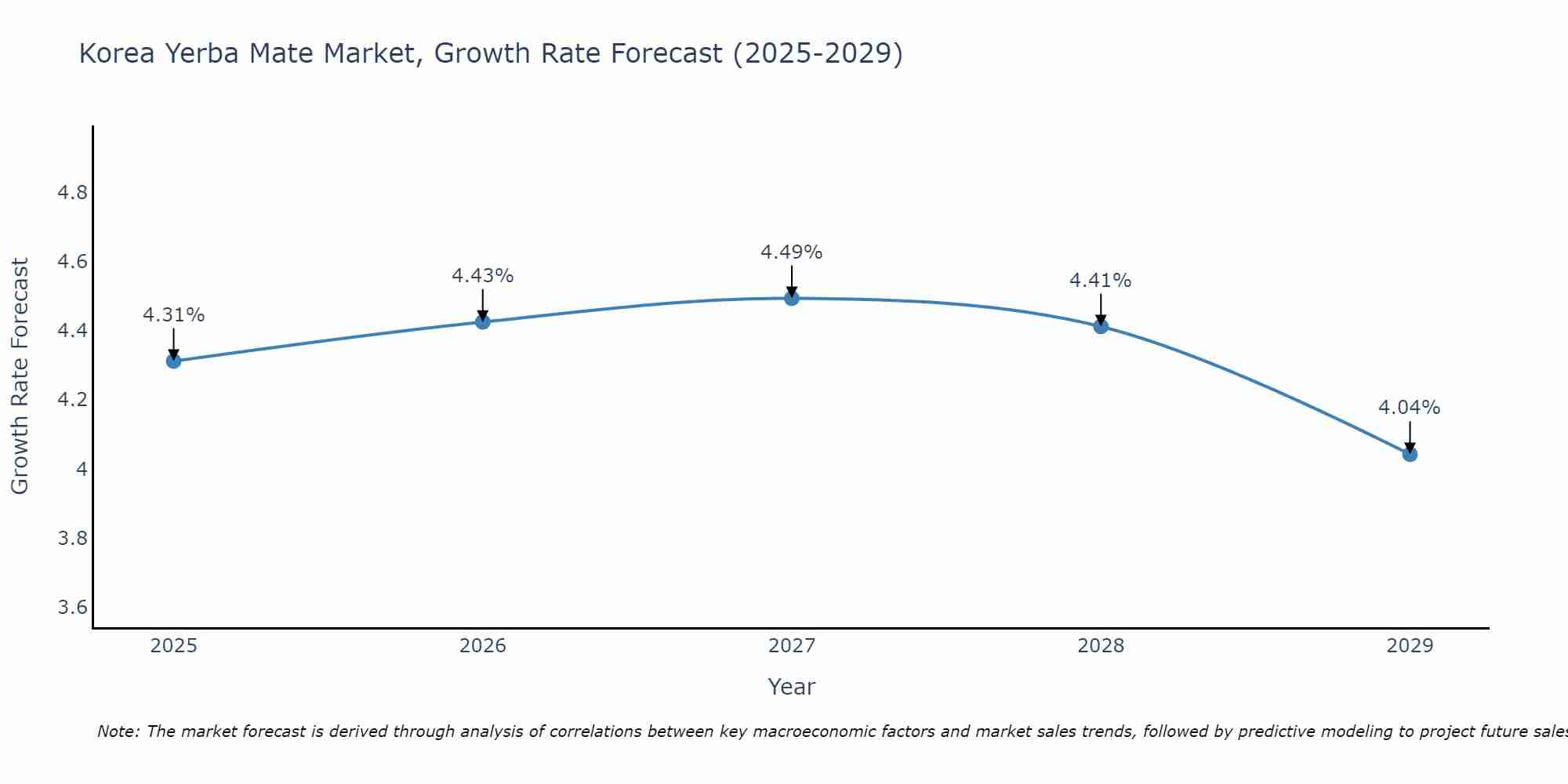 South Korea Yerba Mate Market Growth Rate