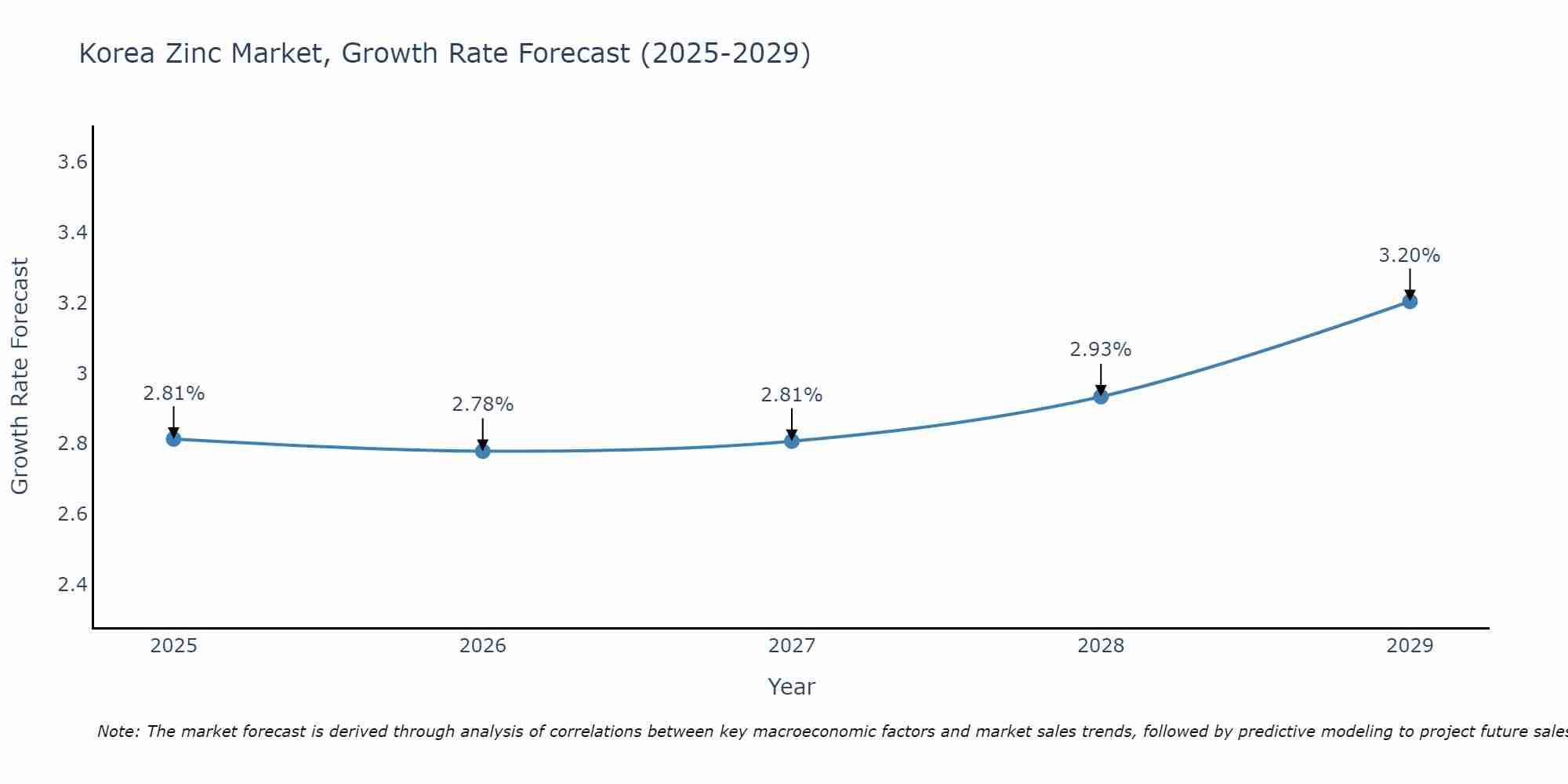 South Korea Zinc Market Size Growth Rate