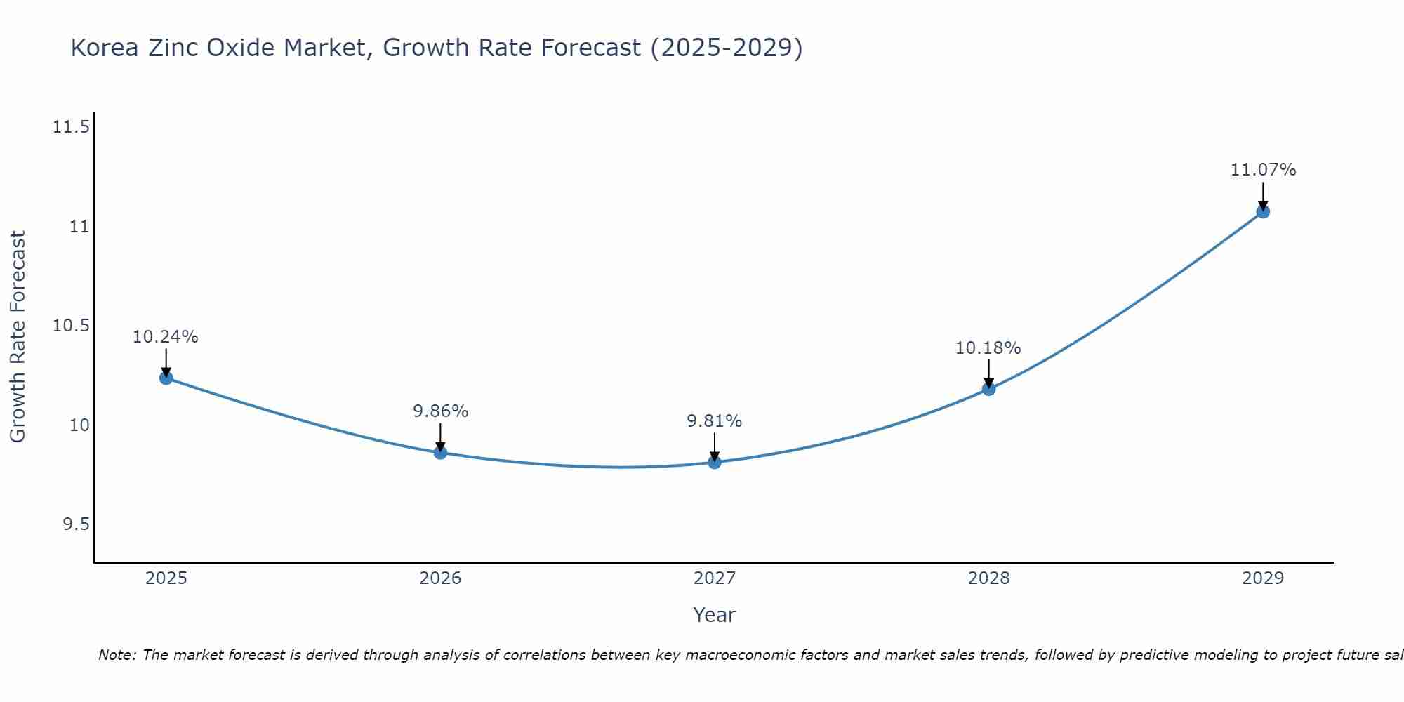 South Korea Zinc Oxide Market Growth Rate
