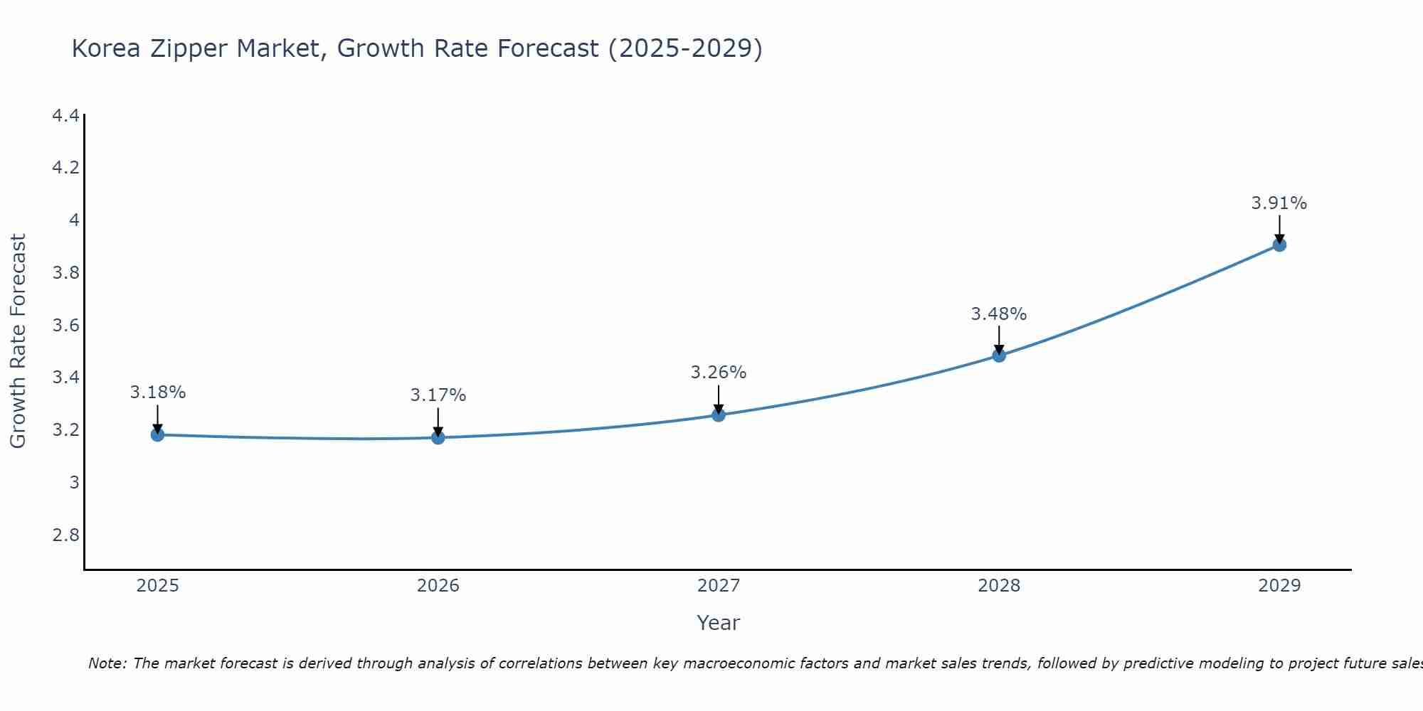 South Korea Zipper Market Size Growth Rate