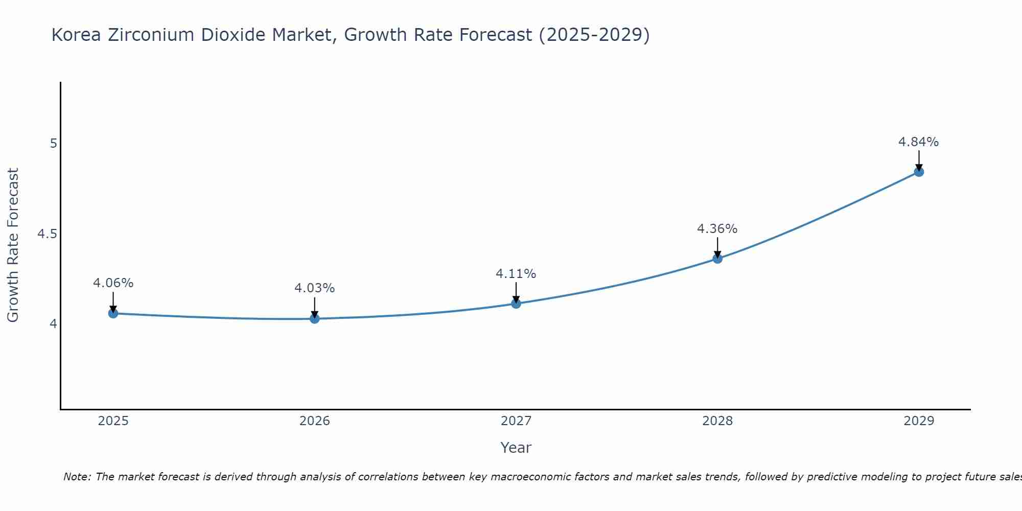 South Korea Zirconium Dioxide Market Growth Rate