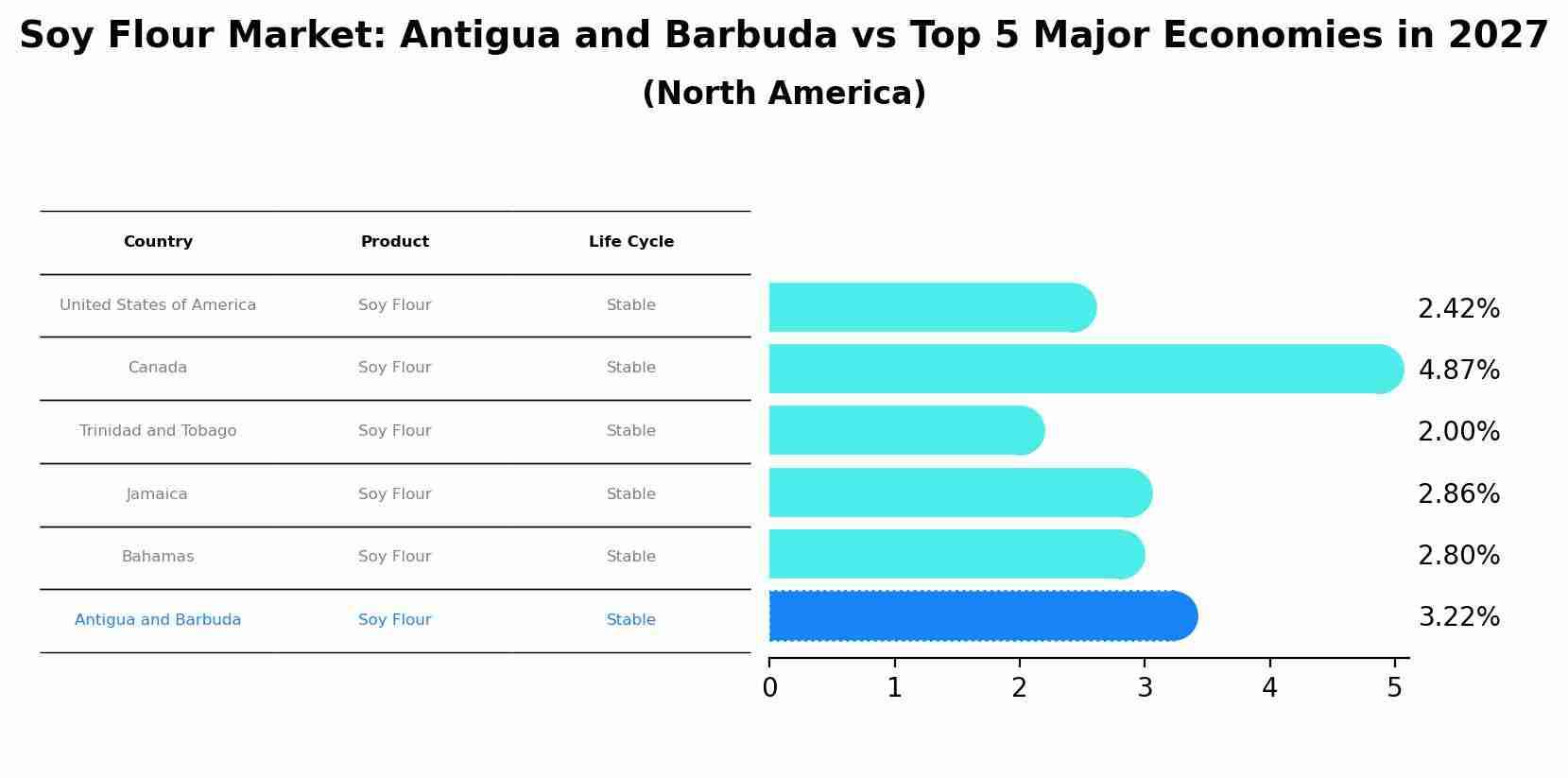 Soy Flour Market: Antigua and Barbuda vs Top 5 Major Economies in 2027 (North America)