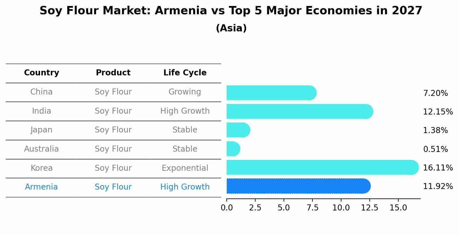 Soy Flour Market: Armenia vs Top 5 Major Economies in 2027 (Asia)