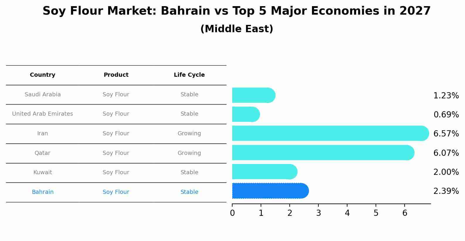 Soy Flour Market: Bahrain vs Top 5 Major Economies in 2027 (Middle East)