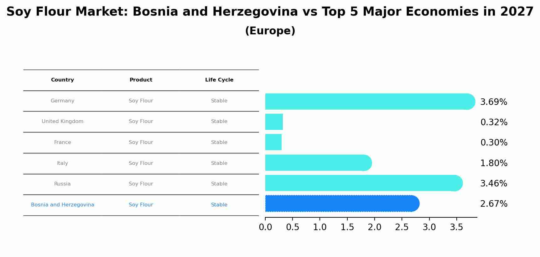 Soy Flour Market: Bosnia and Herzegovina vs Top 5 Major Economies in 2027 (Europe)