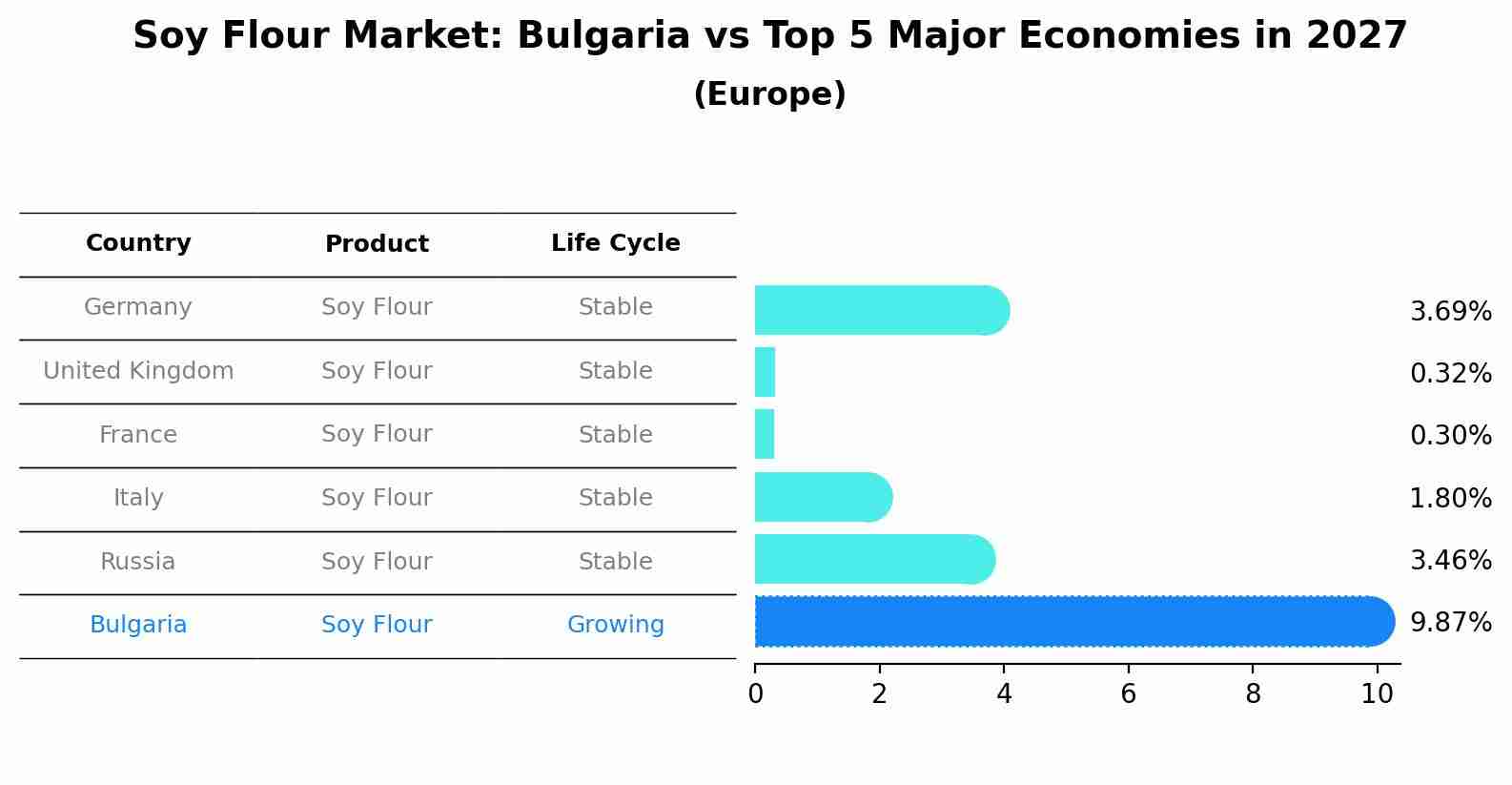 Soy Flour Market: Bulgaria vs Top 5 Major Economies in 2027 (Europe)