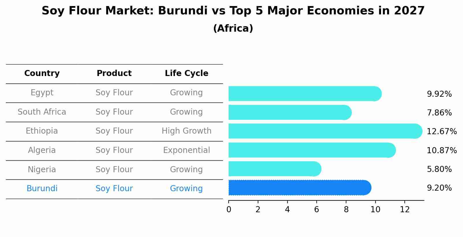 Soy Flour Market: Burundi vs Top 5 Major Economies in 2027 (Africa)