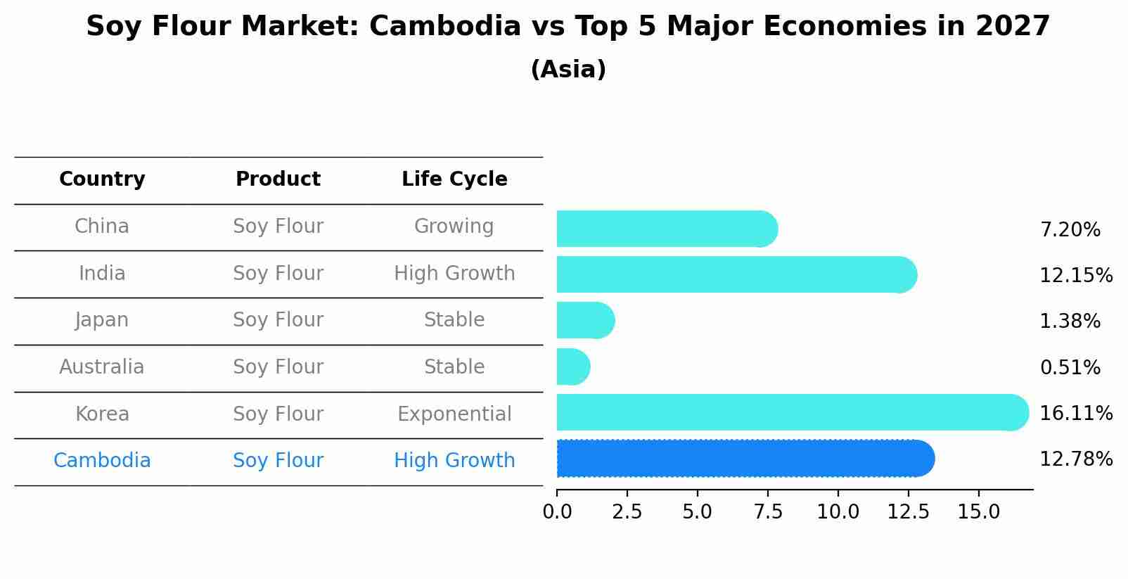Soy Flour Market: Cambodia vs Top 5 Major Economies in 2027 (Asia)