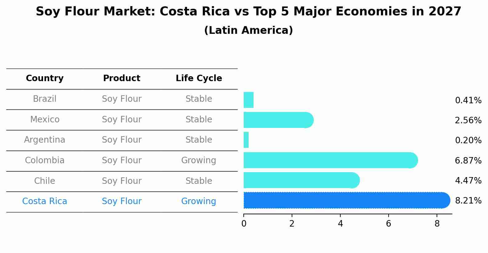 Soy Flour Market: Costa Rica vs Top 5 Major Economies in 2027 (Latin America)