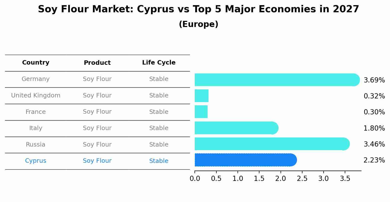 Soy Flour Market: Cyprus vs Top 5 Major Economies in 2027 (Europe)
