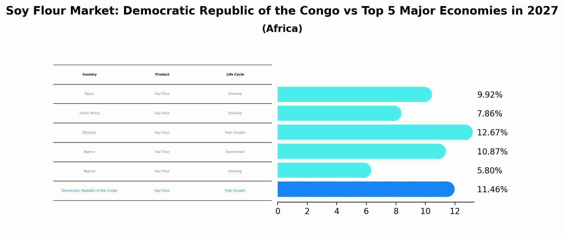 Soy Flour Market: Democratic Republic of the Congo vs Top 5 Major Economies in 2027 (Africa)