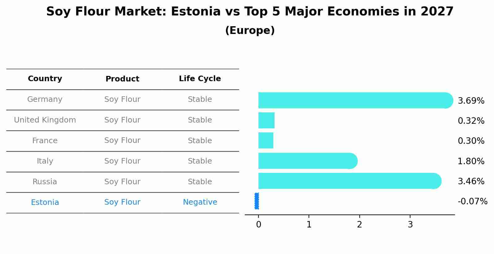 Soy Flour Market: Estonia vs Top 5 Major Economies in 2027 (Europe)