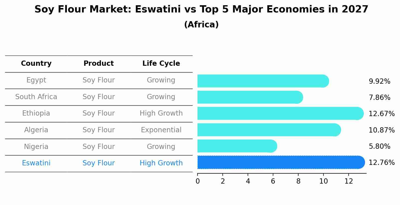 Soy Flour Market: Eswatini vs Top 5 Major Economies in 2027 (Africa)