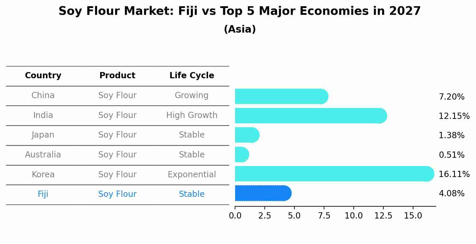 Soy Flour Market: Fiji vs Top 5 Major Economies in 2027 (Asia)