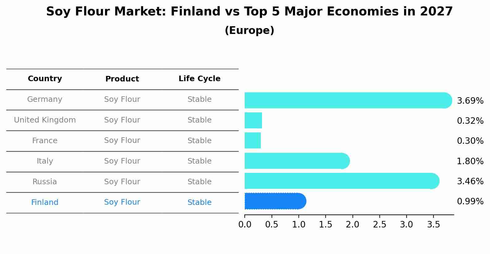 Soy Flour Market: Finland vs Top 5 Major Economies in 2027 (Europe)