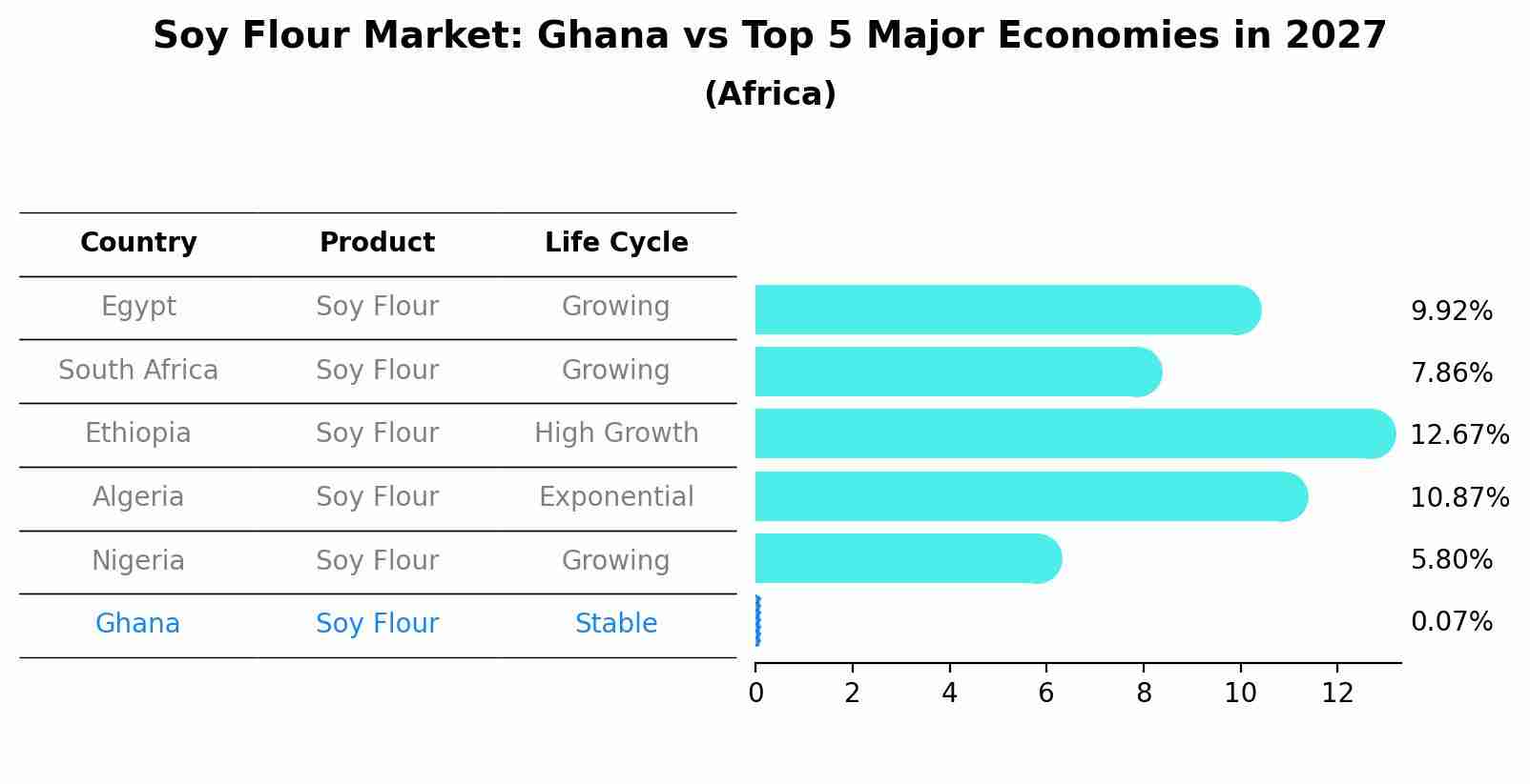 Soy Flour Market: Ghana vs Top 5 Major Economies in 2027 (Africa)