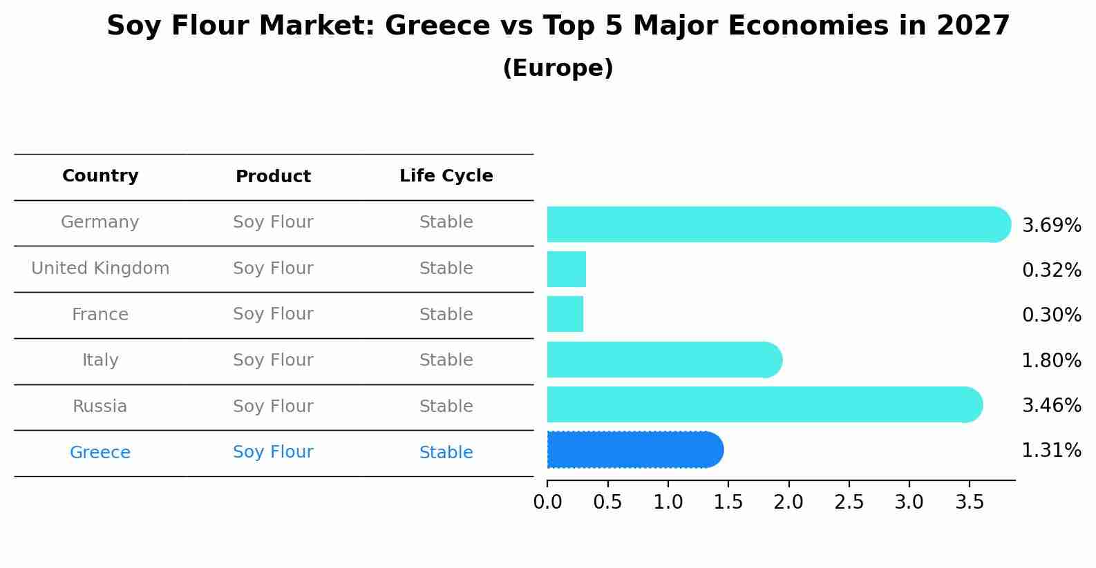 Soy Flour Market: Greece vs Top 5 Major Economies in 2027 (Europe)