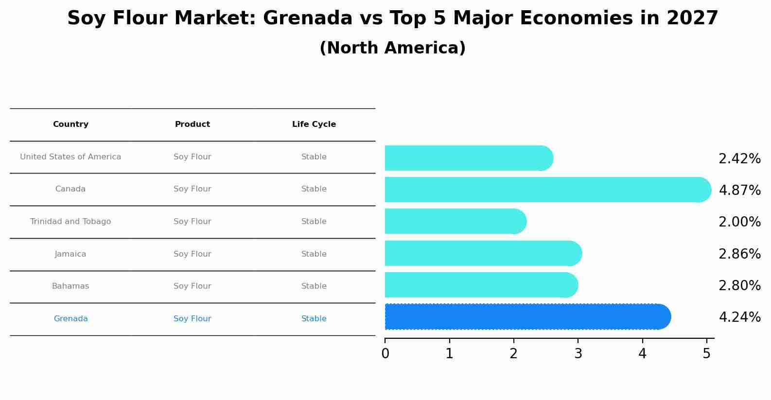 Soy Flour Market: Grenada vs Top 5 Major Economies in 2027 (North America)
