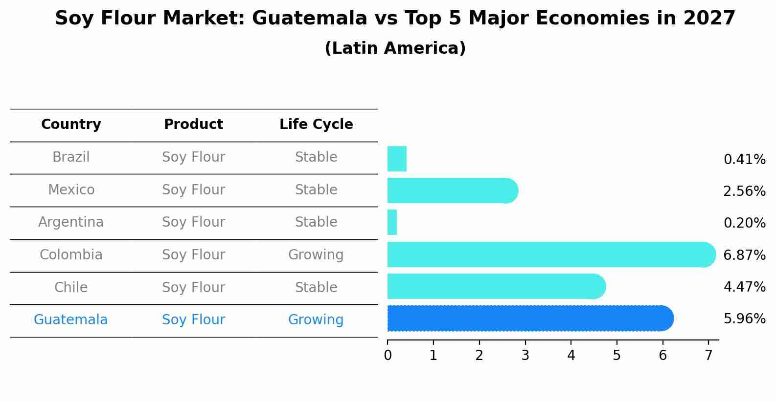 Soy Flour Market: Guatemala vs Top 5 Major Economies in 2027 (Latin America)