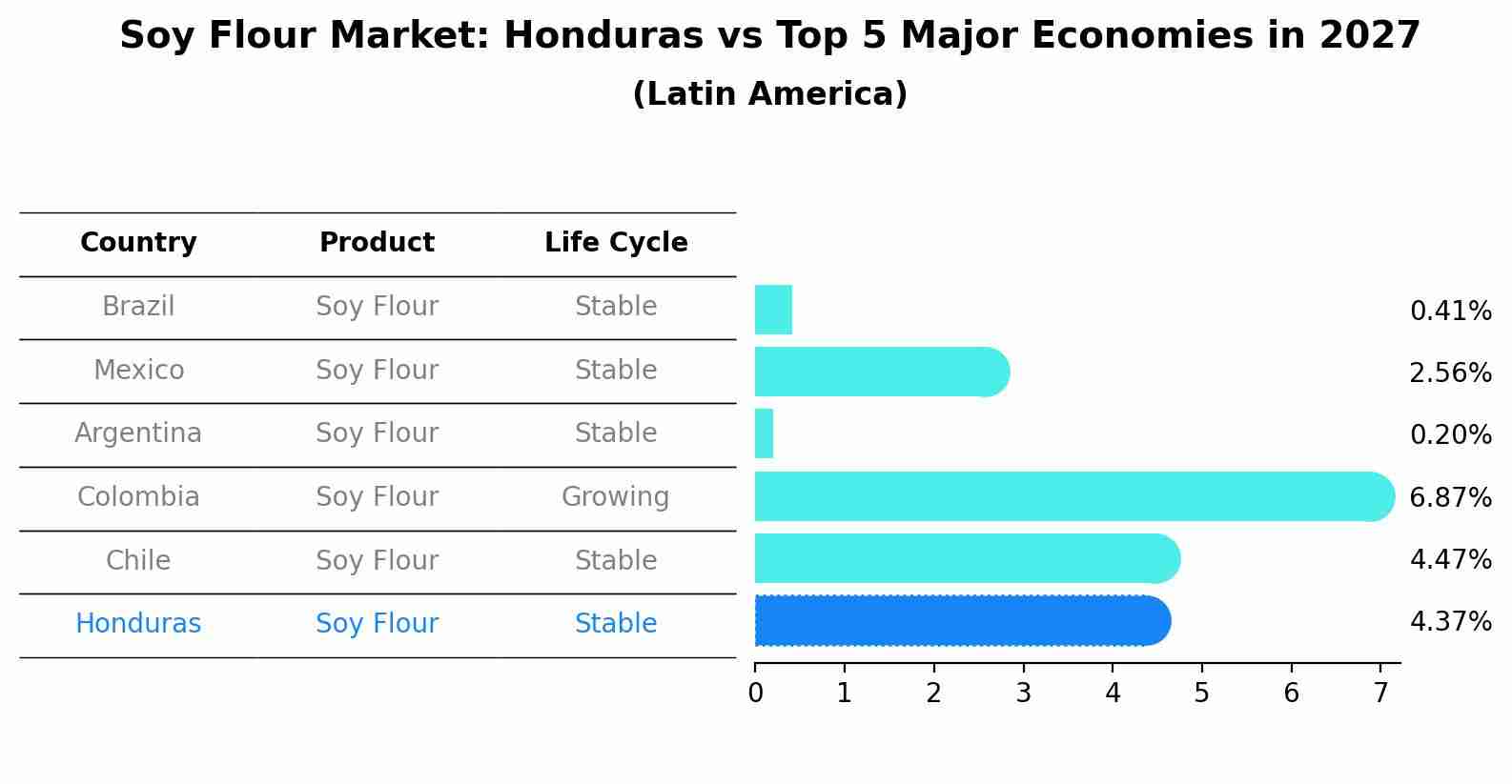 Soy Flour Market: Honduras vs Top 5 Major Economies in 2027 (Latin America)