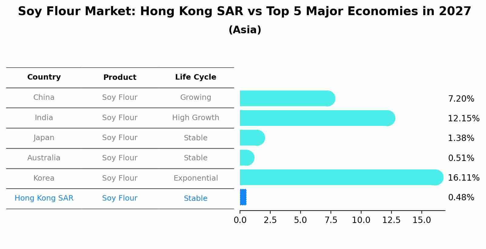 Soy Flour Market: Hong Kong SAR vs Top 5 Major Economies in 2027 (Asia)
