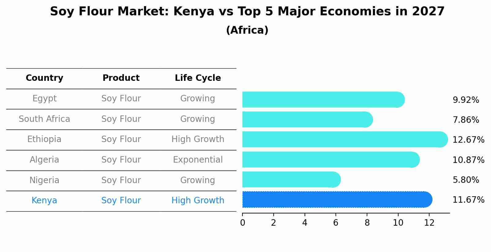 Soy Flour Market: Kenya vs Top 5 Major Economies in 2027 (Africa)